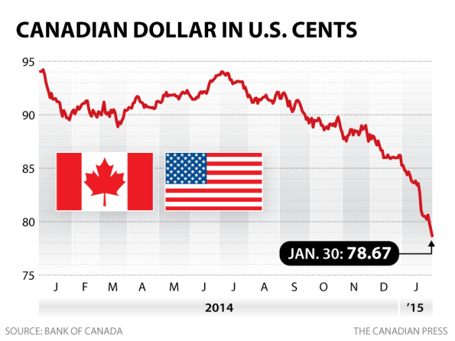CDN vs USA Dollar
